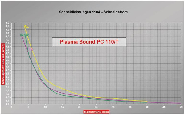 ELMAG plasmaväxelriktare CEBORA, PLASMA SOUND PC 110/T, Art.336, inklusive brännare CP162C MAR/6m & jordkabel 6m, 55814